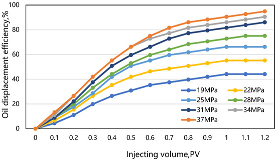 The Influence of Slim Tube Length on the Minimum Miscibility Pressure ...