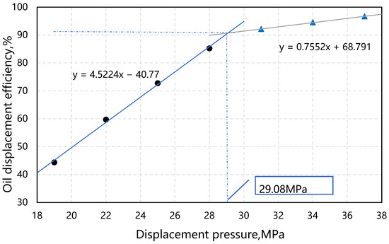 The Influence of Slim Tube Length on the Minimum Miscibility Pressure ...
