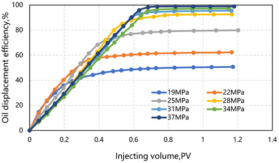 The Influence of Slim Tube Length on the Minimum Miscibility Pressure ...