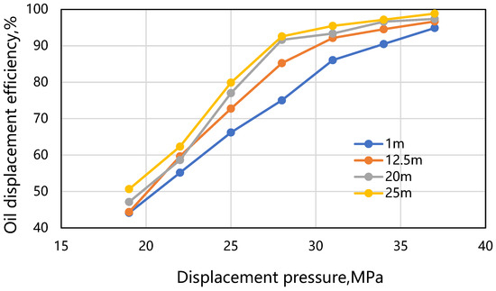 The Influence of Slim Tube Length on the Minimum Miscibility Pressure ...