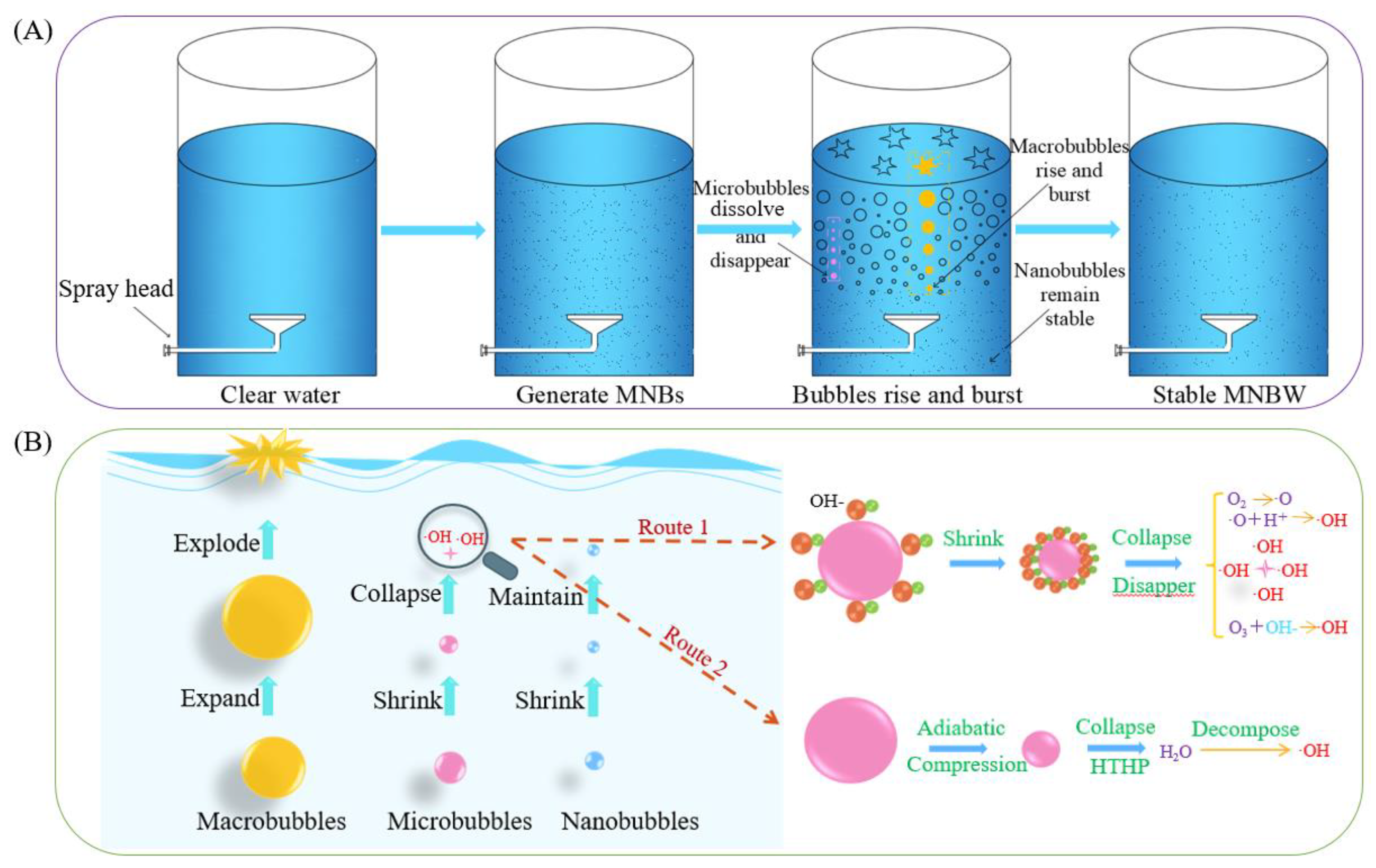 Generation Mechanism of Hydroxyl Free Radicals in Micro