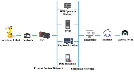 Security Assessment of Industrial Control System Applying Reinforcement ...