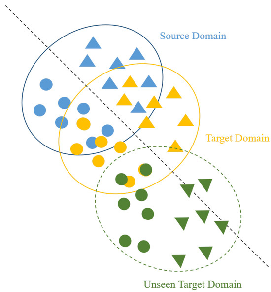Novel Triplet Loss-Based Domain Generalization Network for Novel Triplet Loss-Based Domain Generalization Network for
