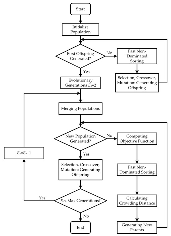 Research on Multi-Objective Process Parameter Optimization Method in ...