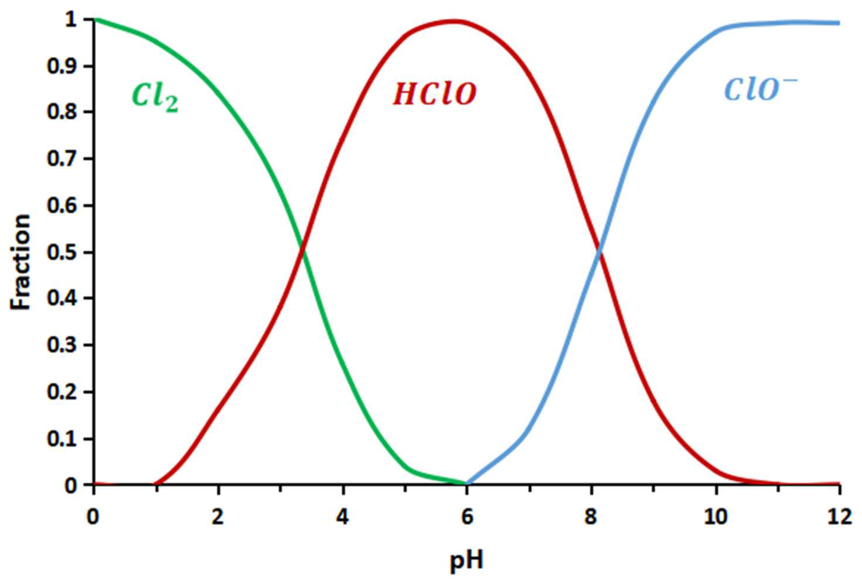 Evaluation of the Efficiency of Using an Oxidizer in the