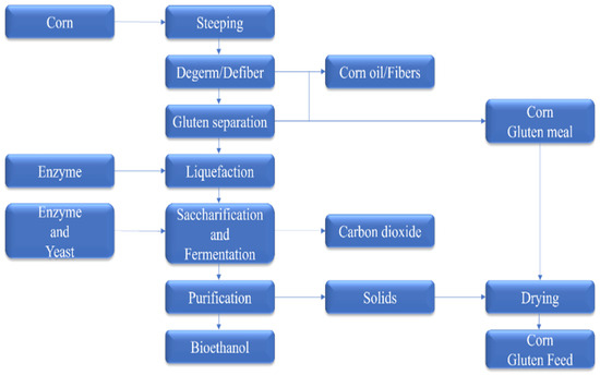 Comparative Review on the Production and Purification of Bioethanol ...