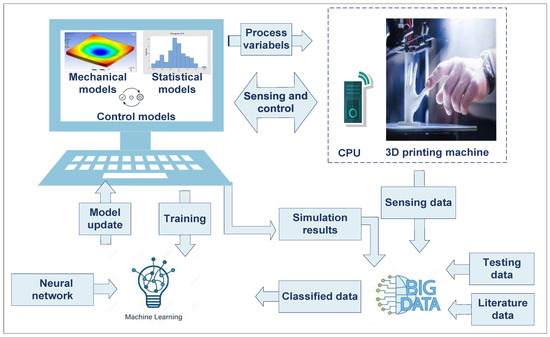 Processes | Free Full-Text | Digital Twin Implementation in Additive ...
