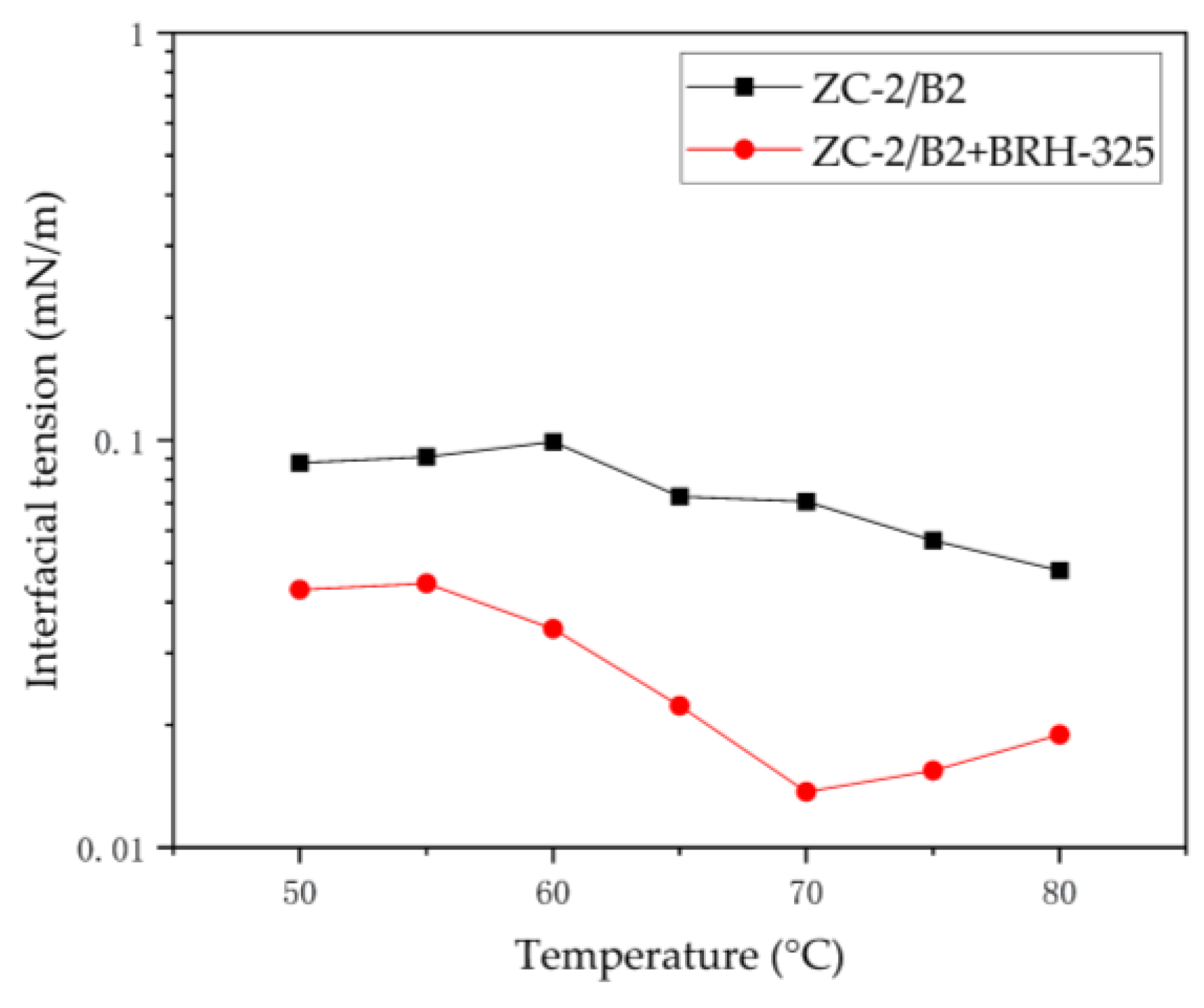 Surfactant–Polymer Flooding: Chemical Formula Design and Evaluation for ...
