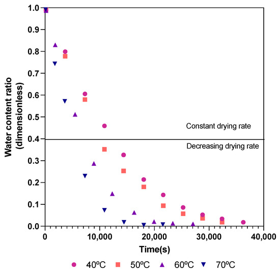 Processes Free FullText Drying of Industrial Pineapple