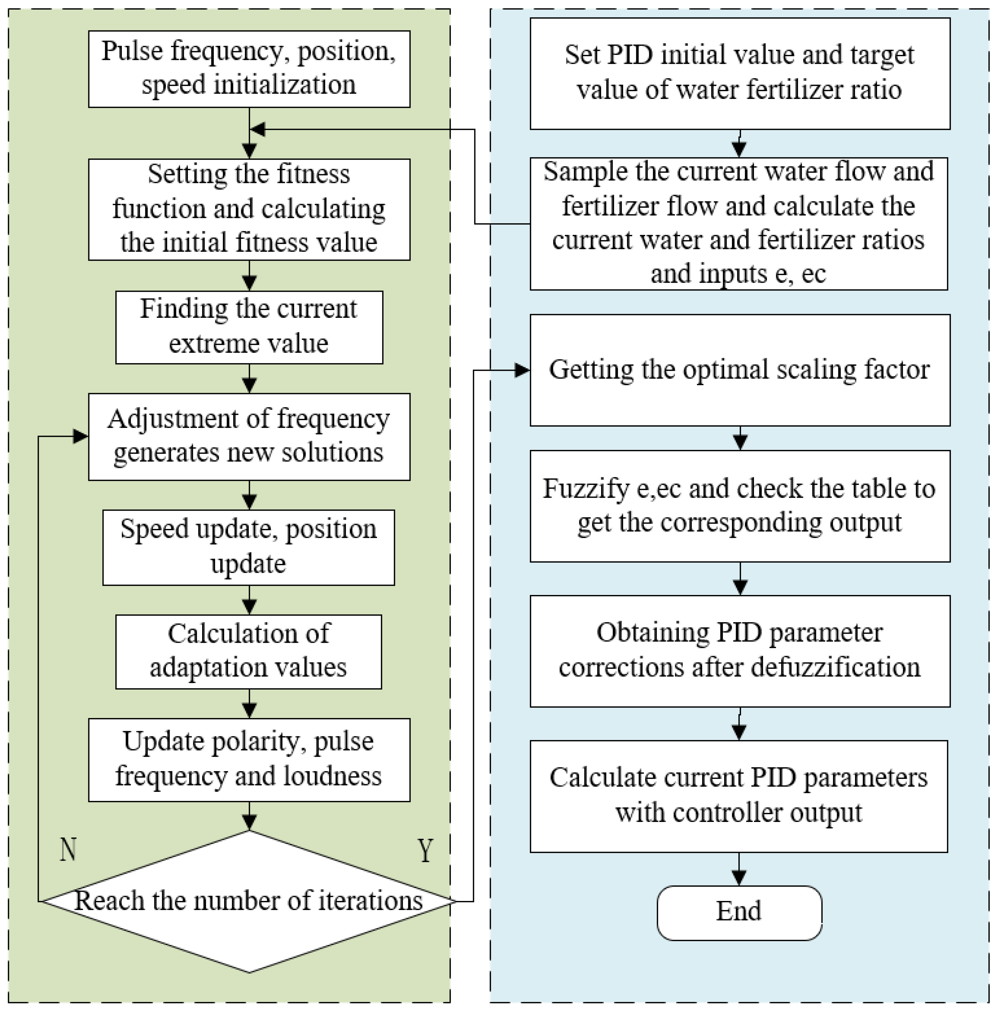 BA-Optimized Variable Domain Fuzzy PID Control Algorithm for Water and ...