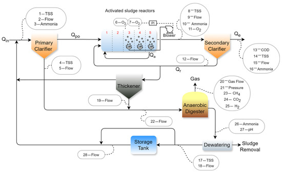 Fault Detection and Isolation for Time-Varying Processes Using Neural ...