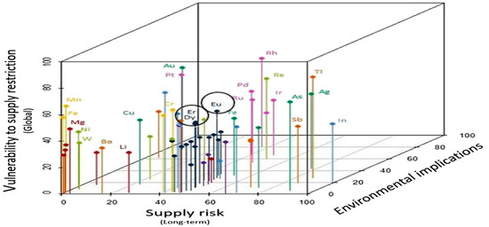 Review of Methods for Obtaining Rare Earth Elements from Recycling and ...