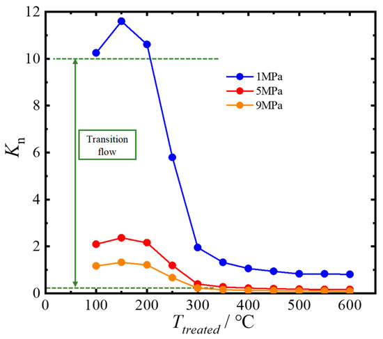 Study on the Inner Mechanisms of Gas Transport in Matrix for