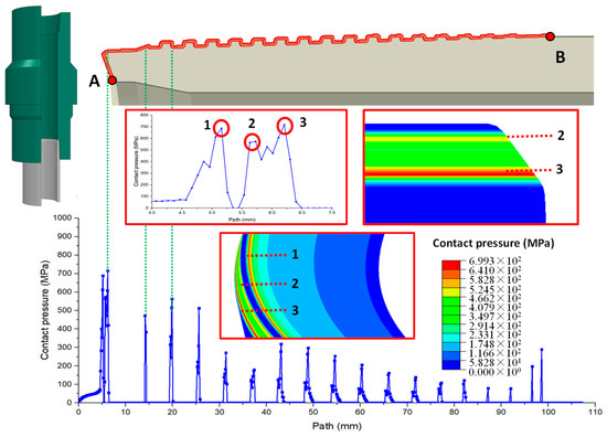 Research on Thread Seal Failure Mechanism of Casing Hanger in Shale Gas ...