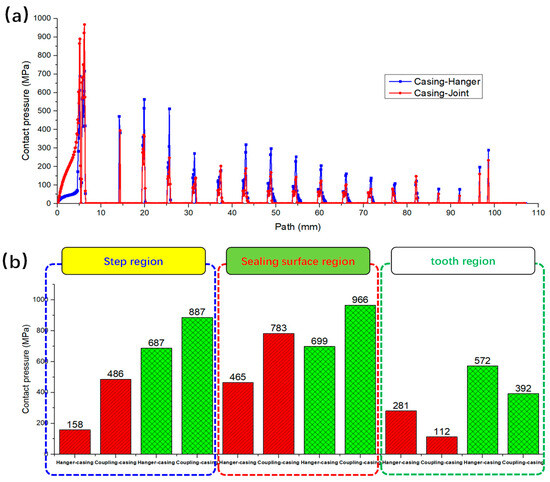 Research on Thread Seal Failure Mechanism of Casing Hanger in Shale Gas ...