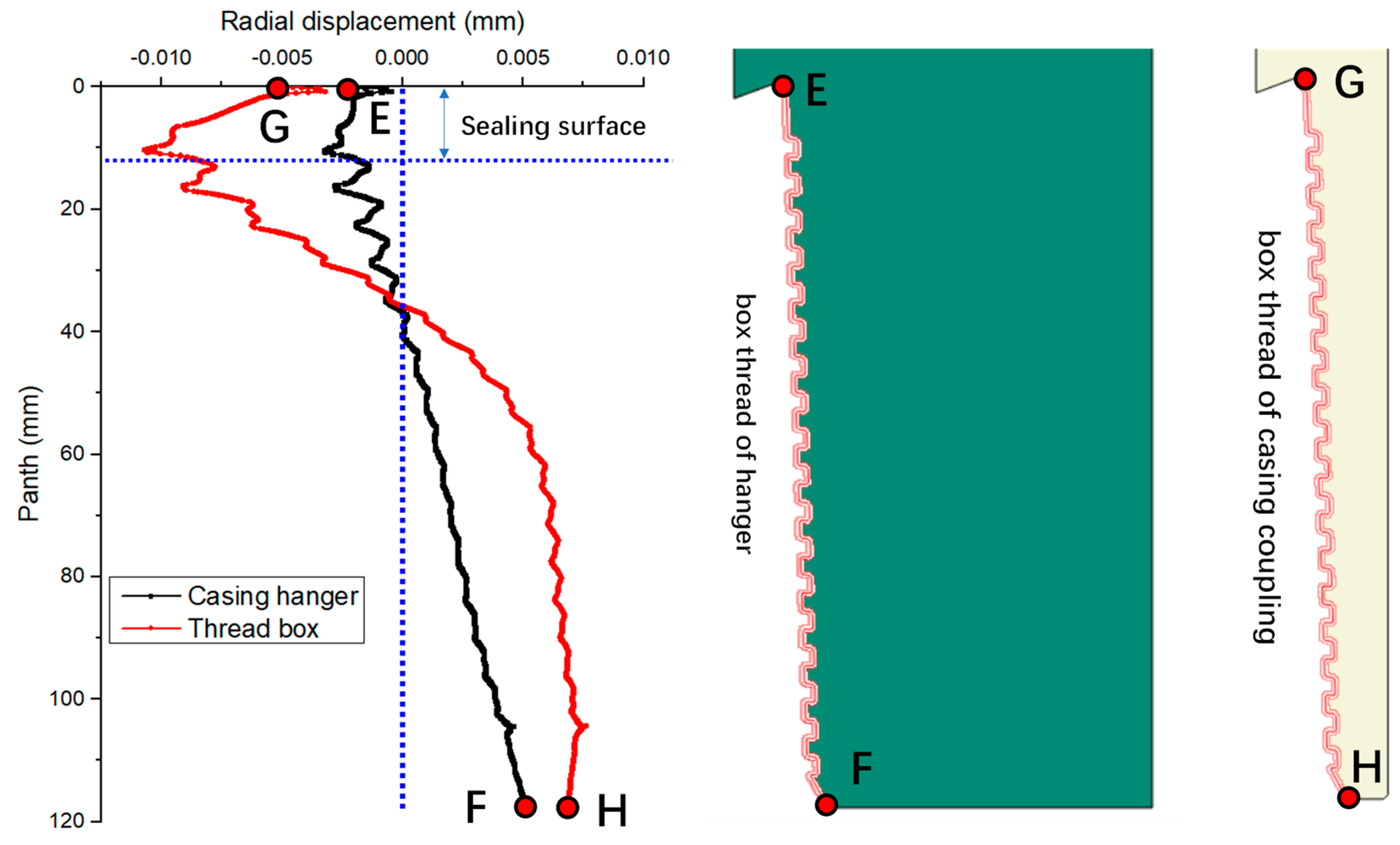 Research on Thread Seal Failure Mechanism of Casing Hanger in Shale Gas ...
