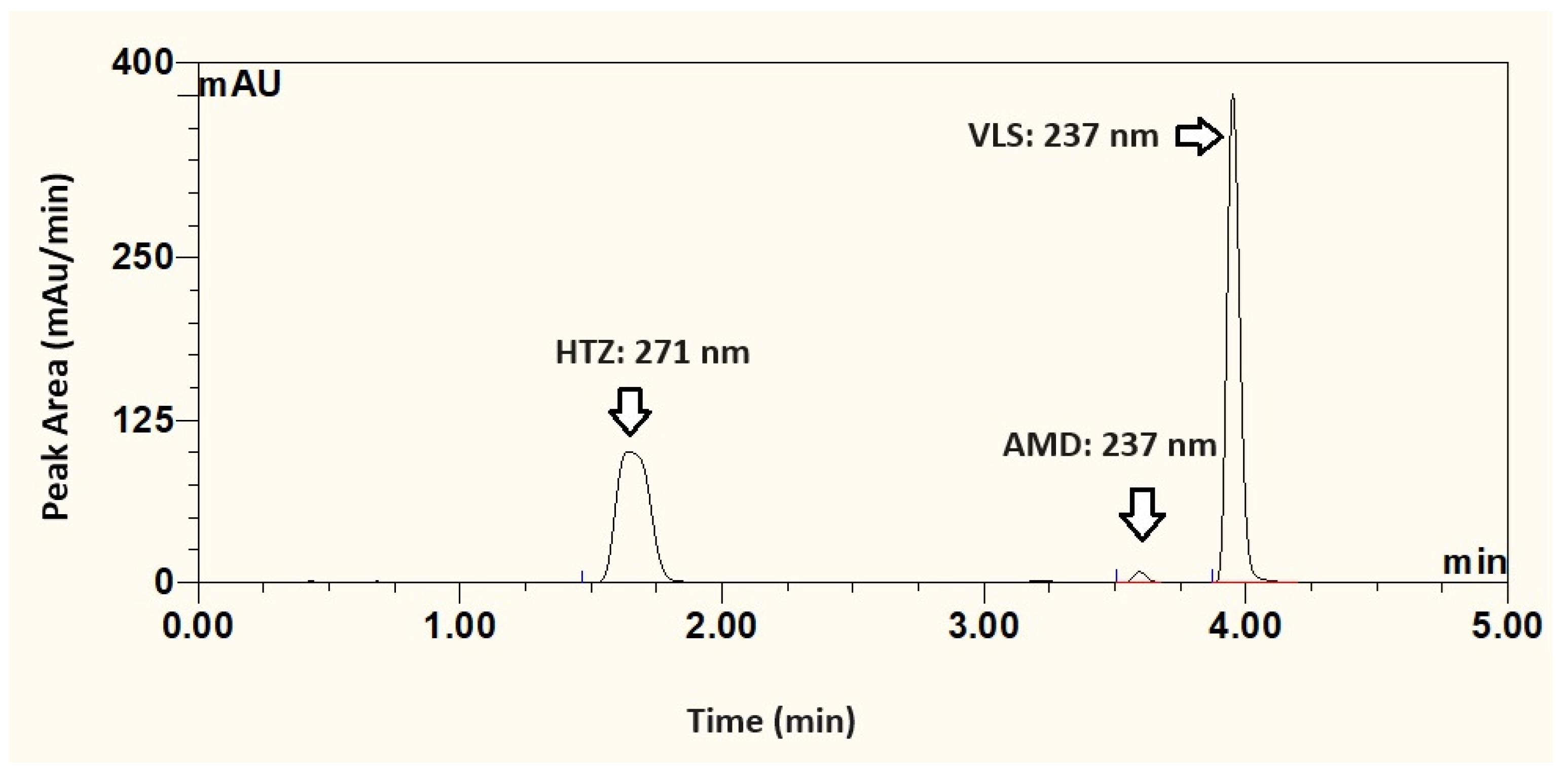 Processes Free FullText Development and Validation of Ultra