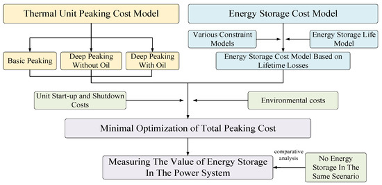 Optimization Operation of Power Systems with Thermal Units and Energy ...