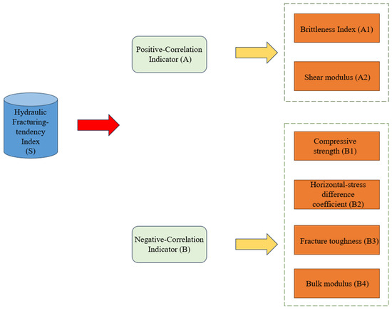 Evaluation of the Hydraulic Fracturing Tendencies of
