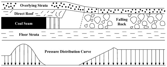 Study on the Damage Evolution and Failure Mechanism of Floor Study on the Damage Evolution and Failure Mechanism of Floor