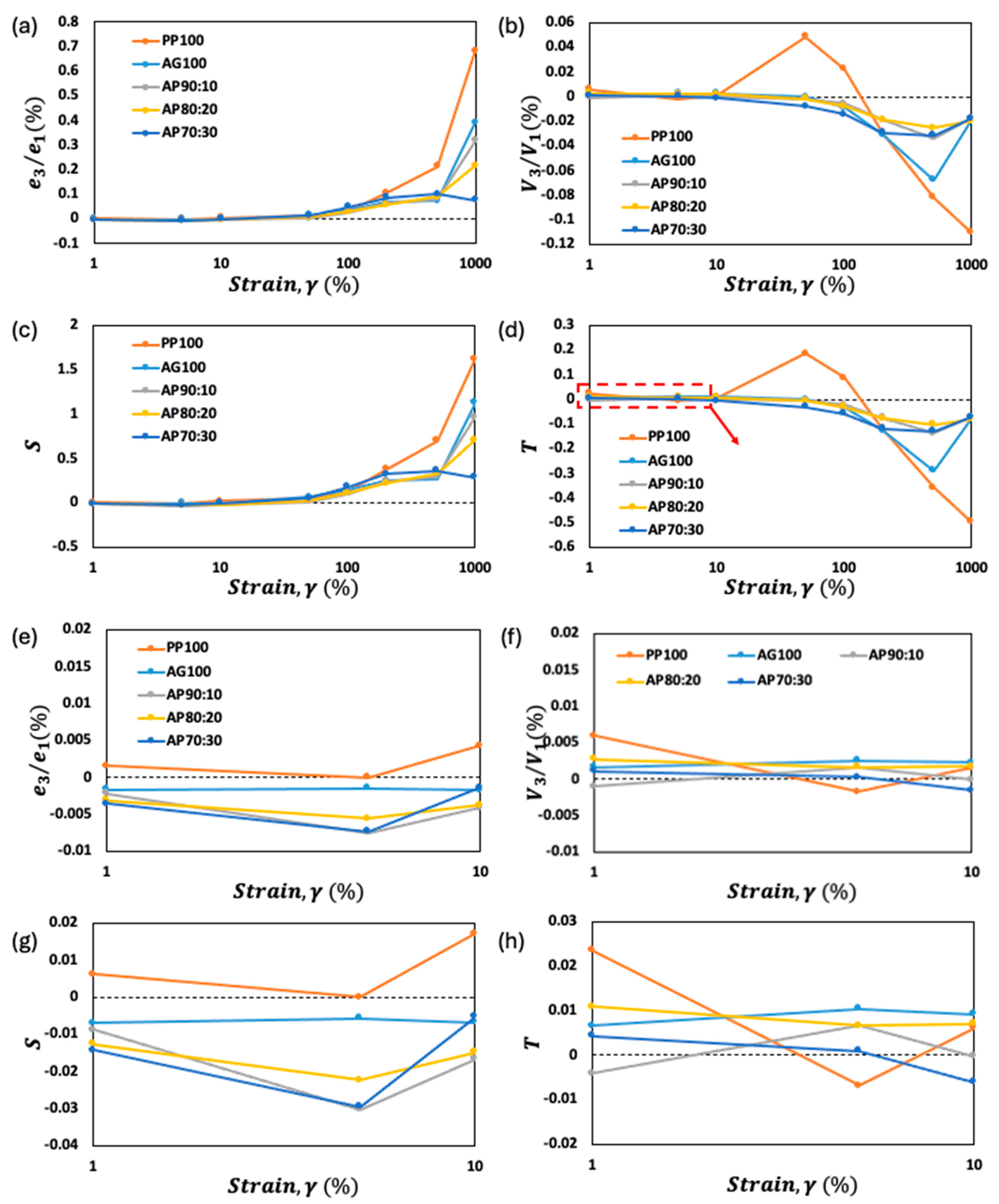 Synergistic Effects of Pea Protein on the Viscoelastic