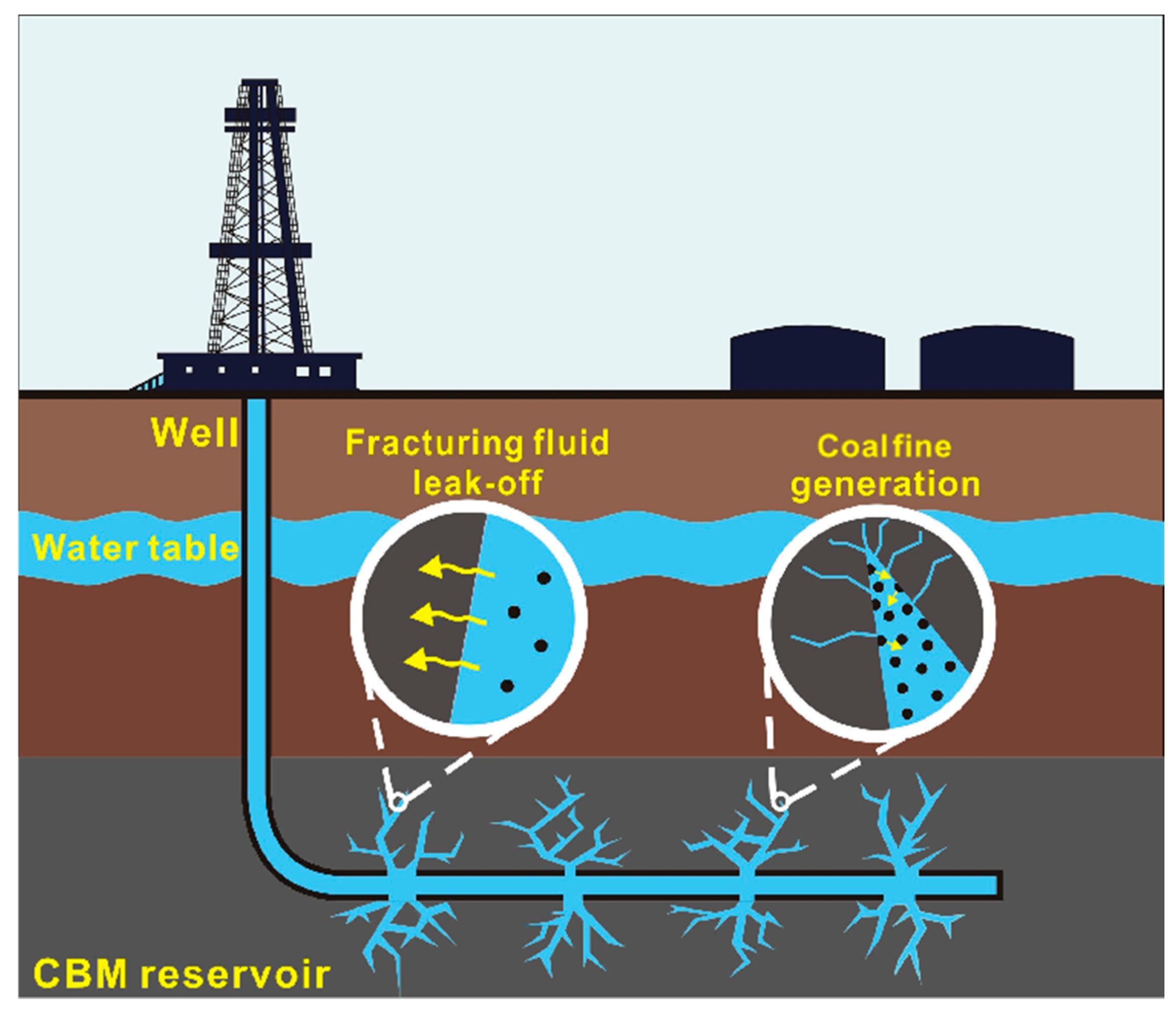 Mitigation of Fracturing Fluid Leak-Off and Subsequent Formation 