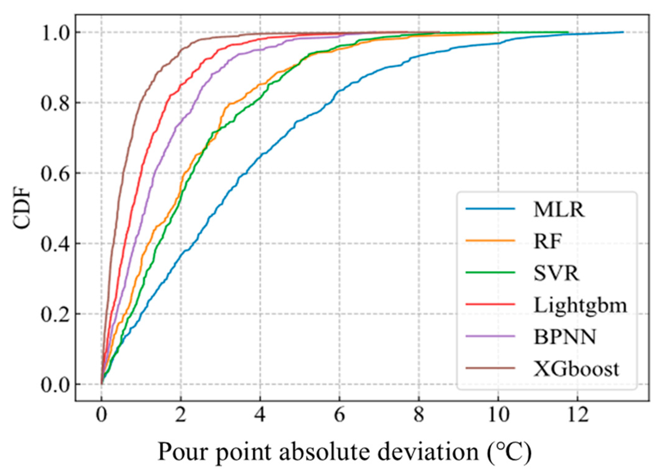 Processes Free FullText Pour Point Prediction Method For Mixed Processes Free FullText Pour Point Prediction Method For Mixed