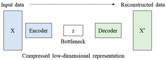 Deciphering Rod Pump Anomalies: A Deep Learning Autoencoder Approach