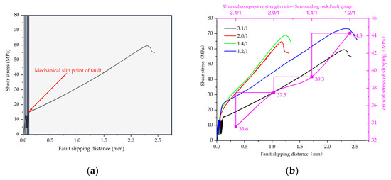 Influence of Fault Dip Angle and Strength on Fault Slip Characteristics ...