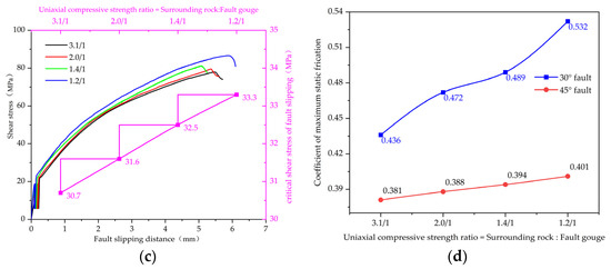Influence of Fault Dip Angle and Strength on Fault Slip Characteristics ...