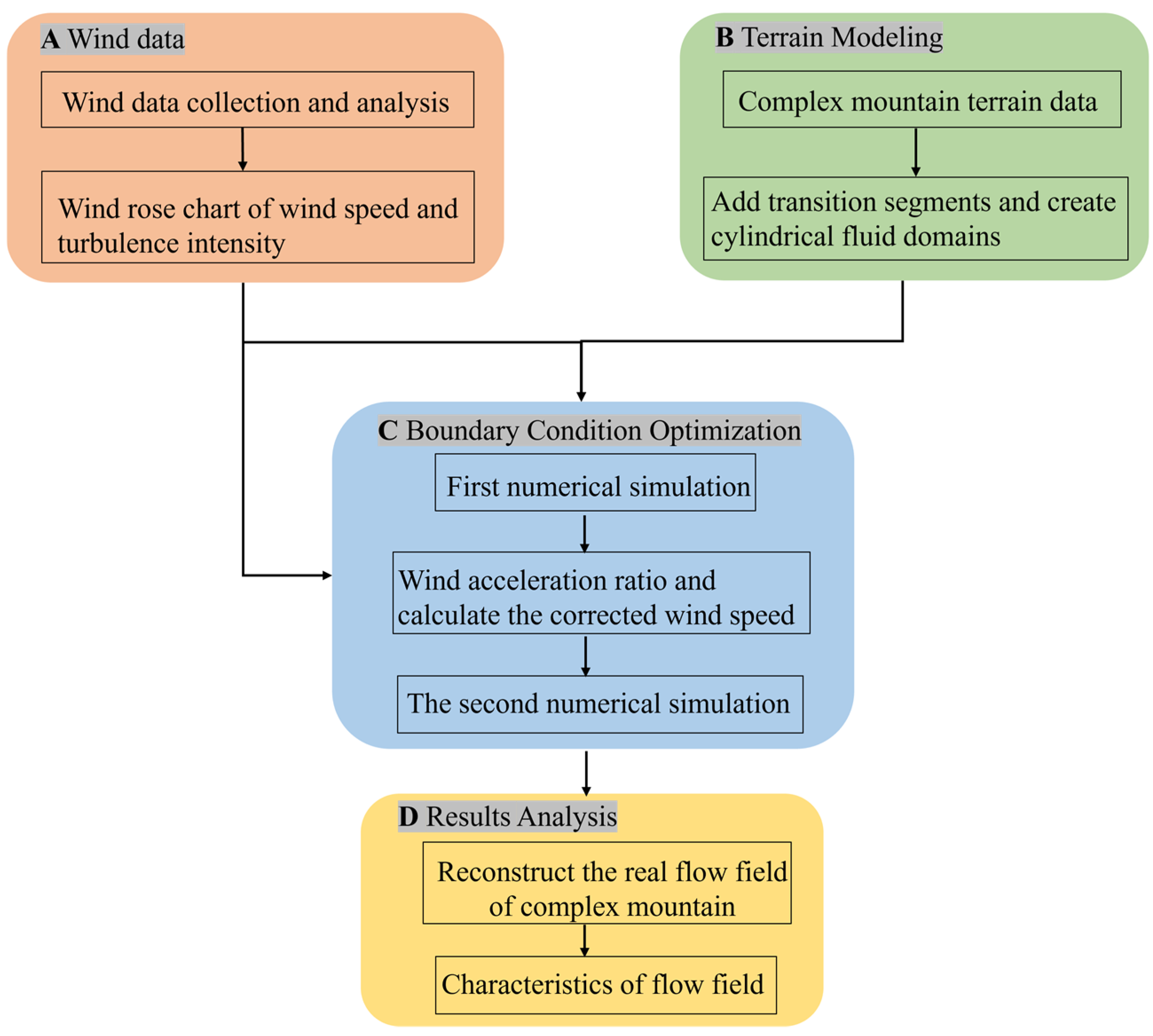 jun Study on Wind Farm Flow Field Characteristics Based on