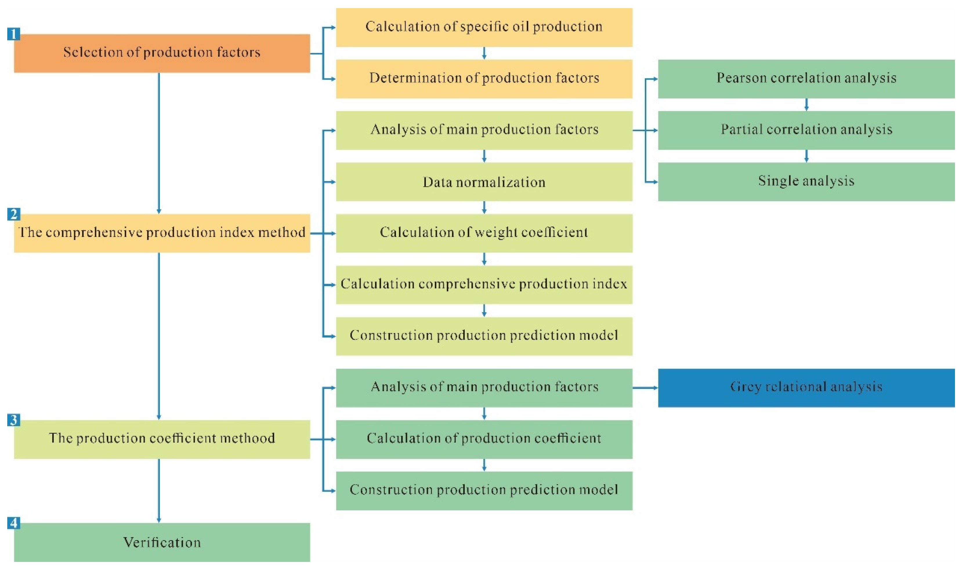 Determination of the Main Production Factors and Production