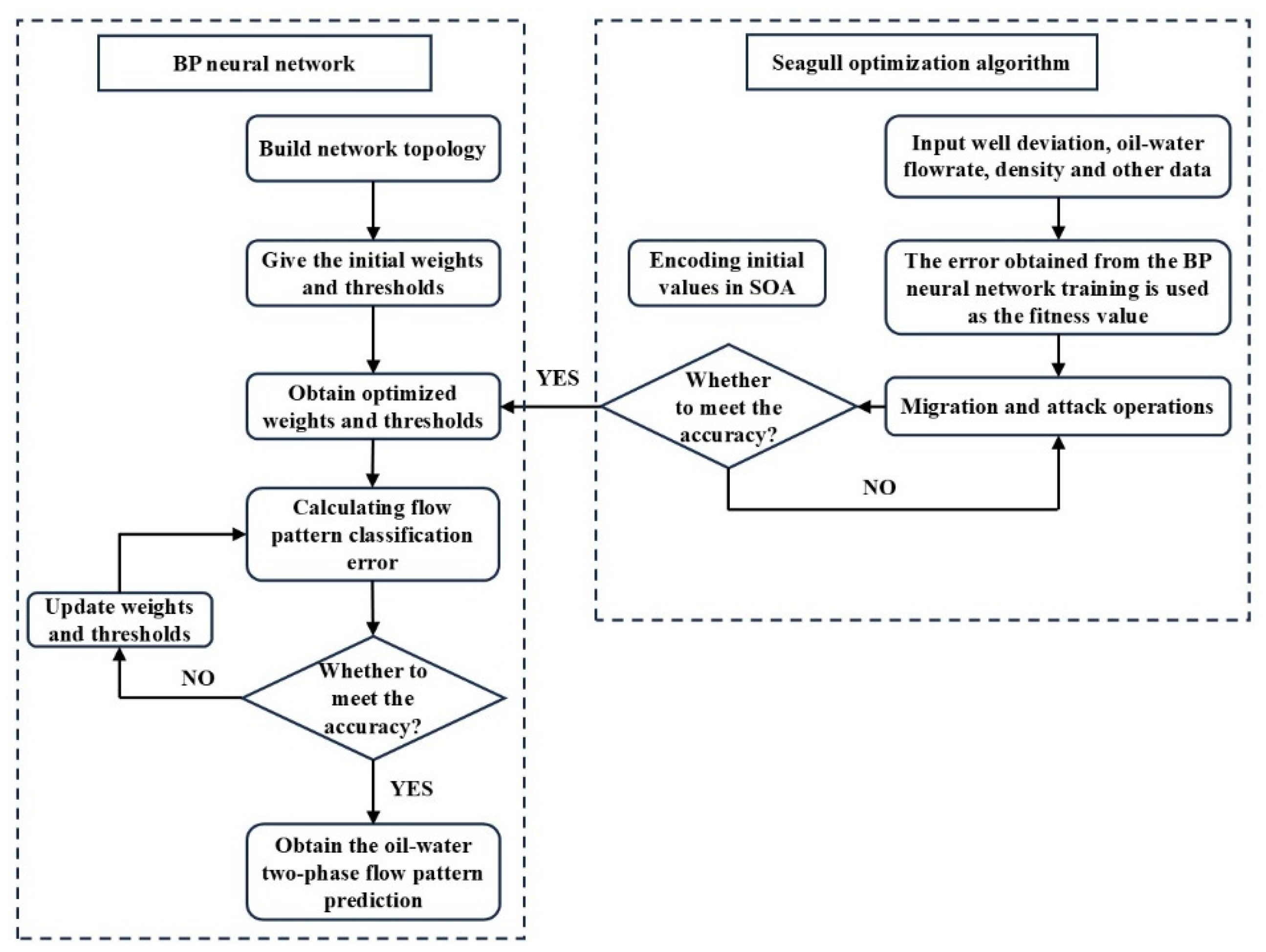 Application of Seagull Optimization Algorithm-BP Neural Network in Oil ...
