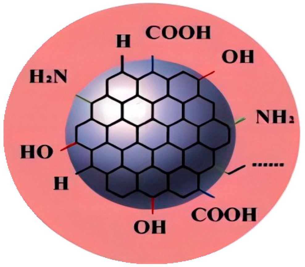 ai Construction of Carbon Dioxide Responsive Graphene Point