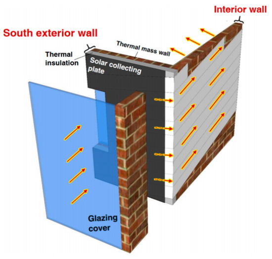 A Review of the Building Heating System Integrated with the Heat Pipe