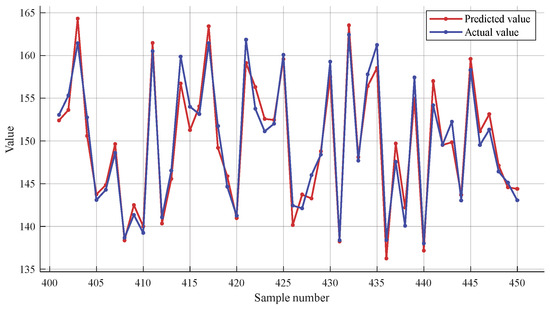 Efficient Fault Warning Model Using Improved Red Deer