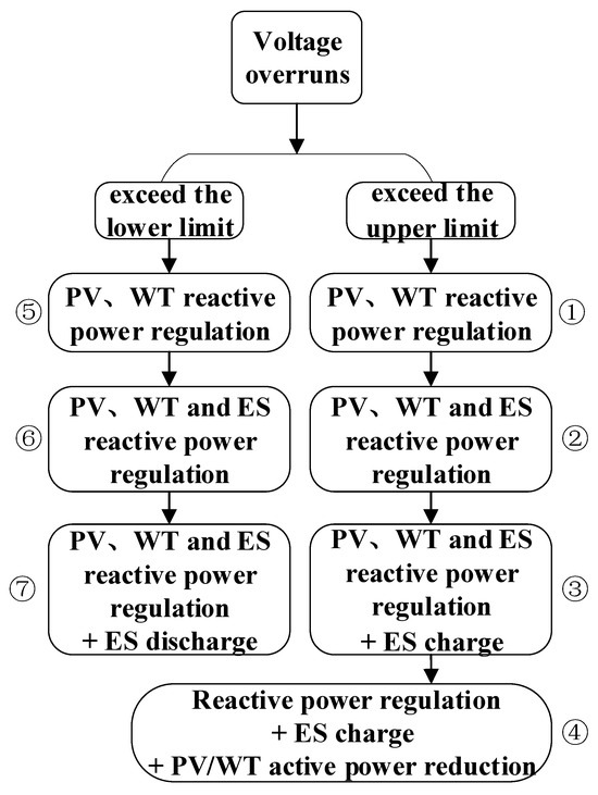 Multi-Timescale Reactive Power Optimization and Regulation Method for ...