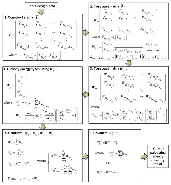 Thermodynamic Model-Based Synthesis of Heat-Integrated Work