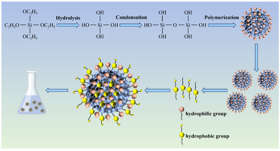 Synthesis and Characterization of Self-Dispersion