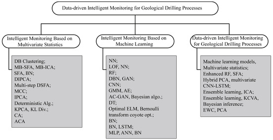 A Review of Data-Driven Intelligent Monitoring for Geological Drilling ...