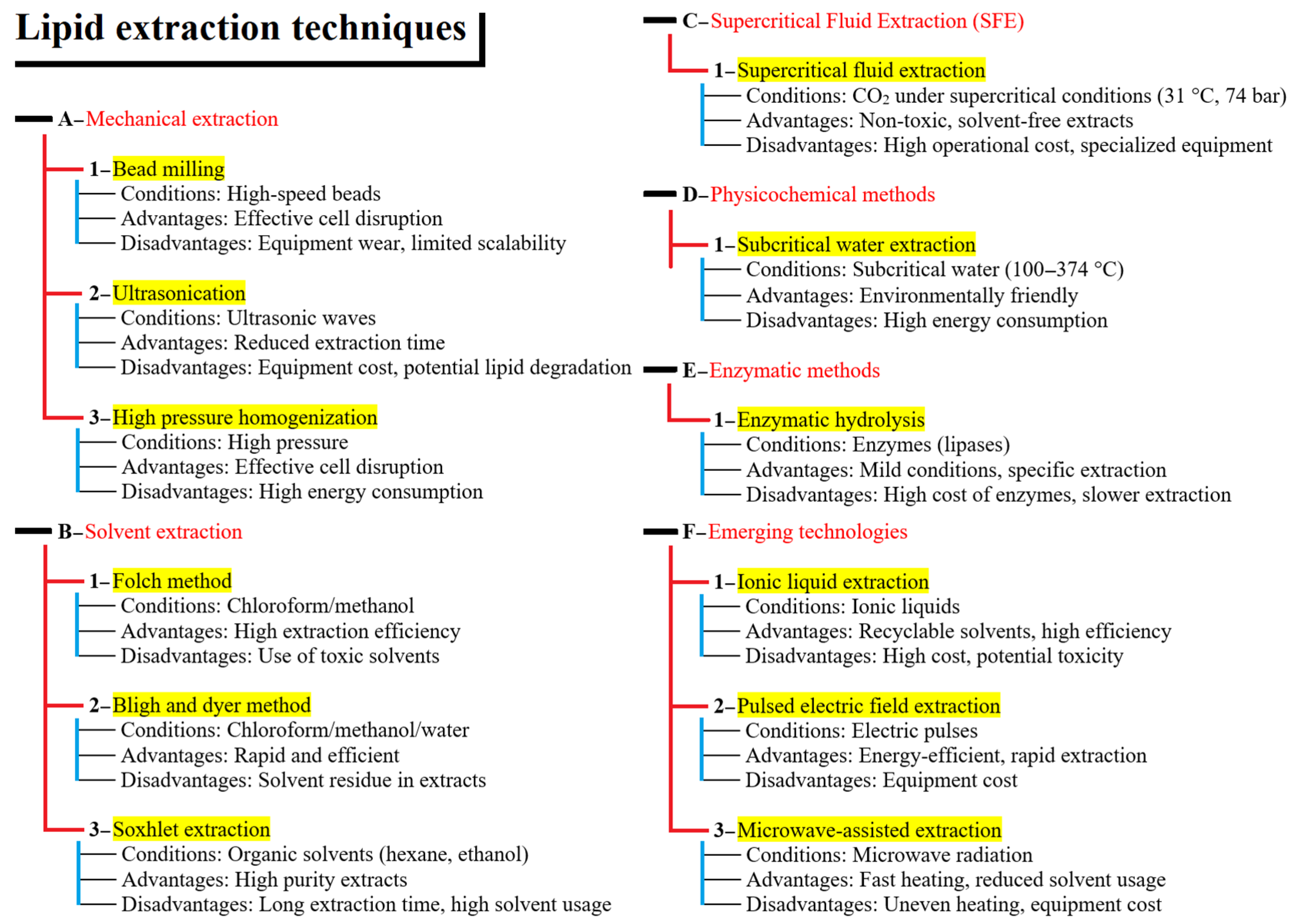 Production of Biodiesel from Industrial Sludge: Recent