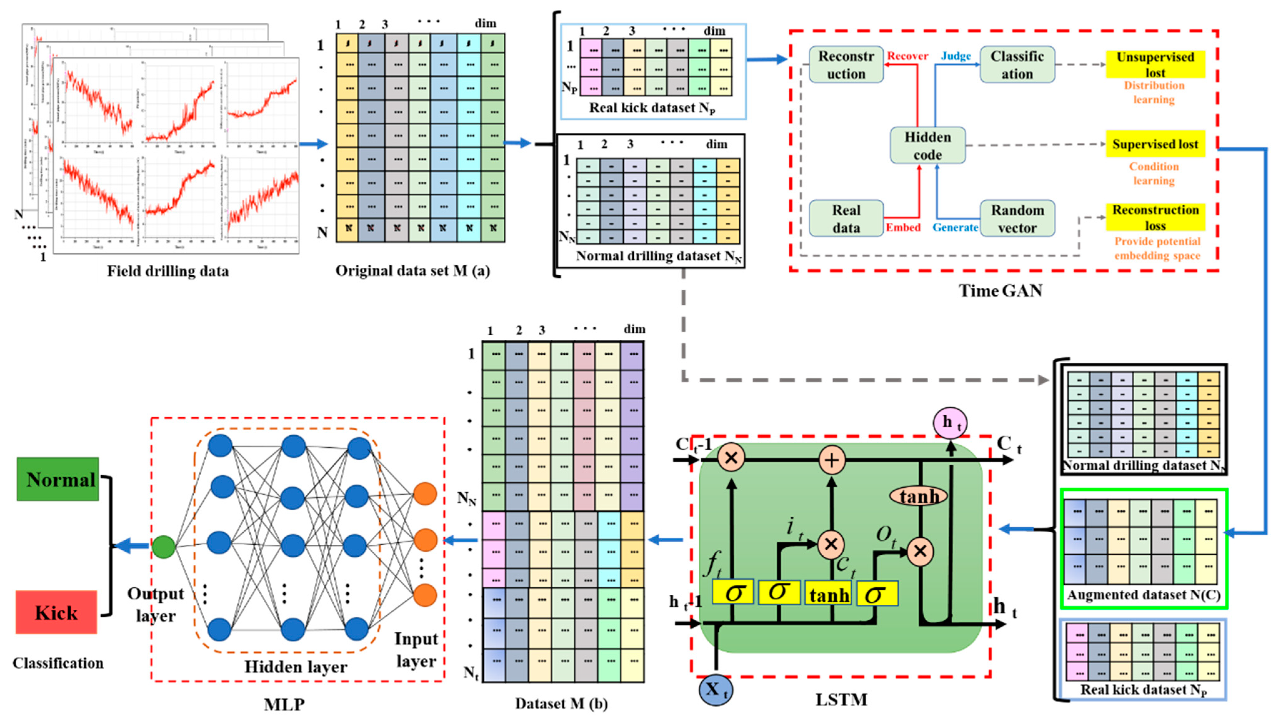 An Intelligent Kick Detection Model for Large-Hole Ultra
