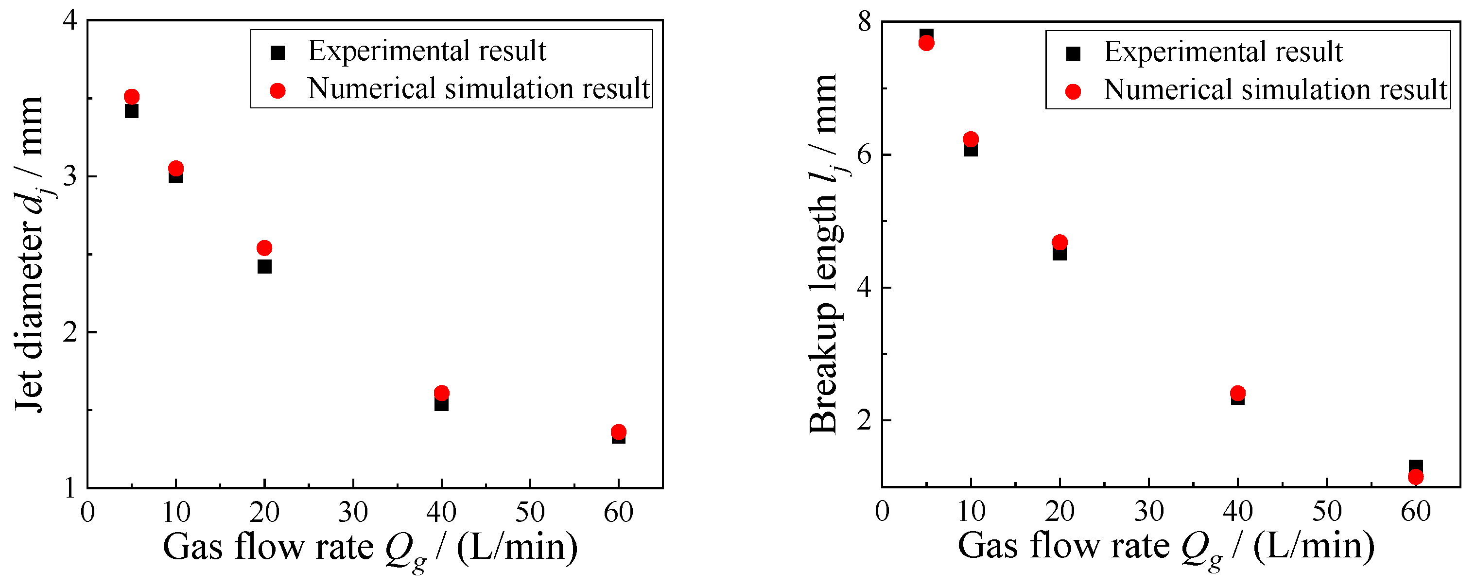 Experimental and Numerical Simulation of Flow Modes in Flow Focusing ...