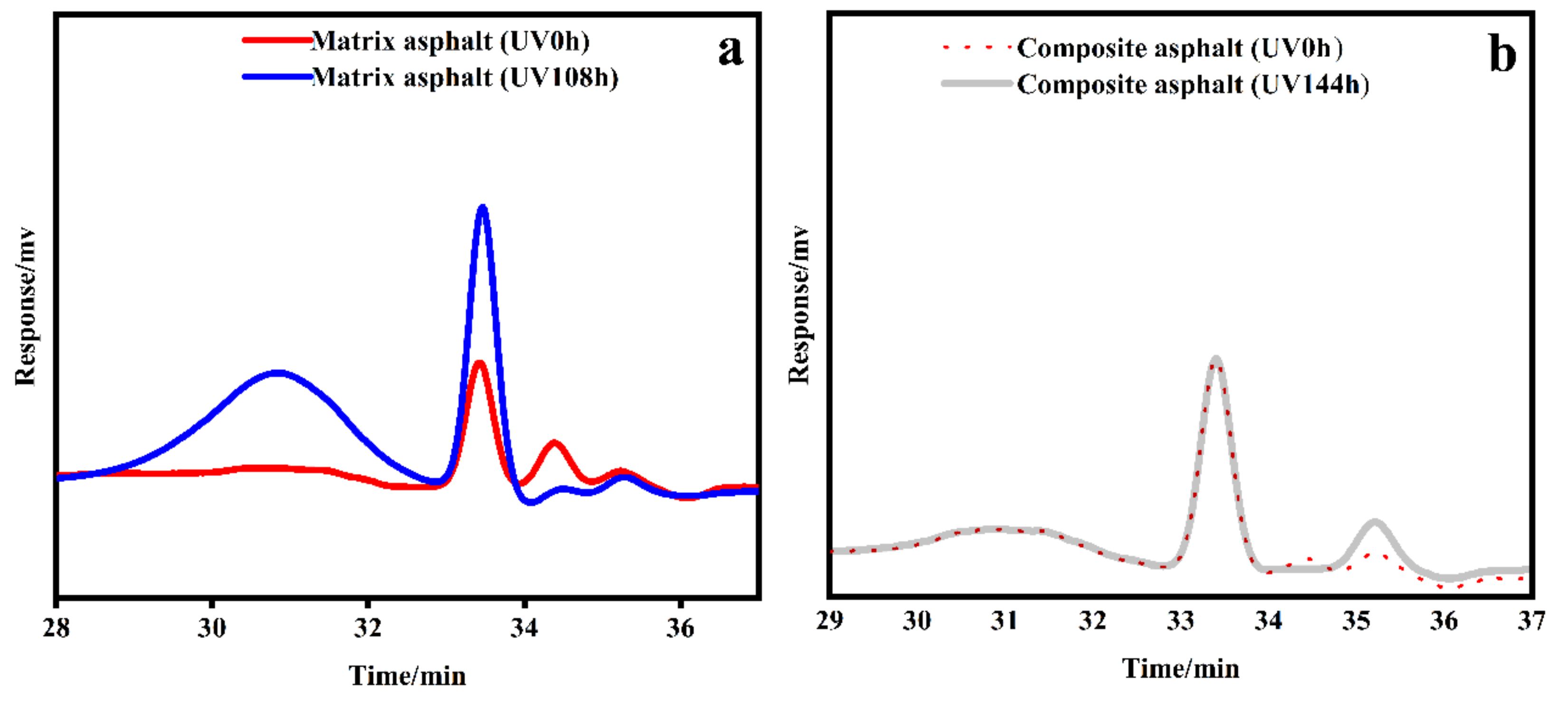 Enhancement of Anti-UV Aging Performance of Asphalt Modified by UV-531 ...