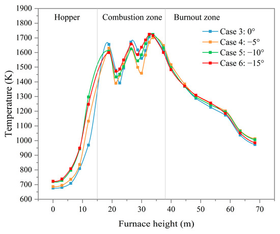 Numerical Optimization of Burner Deflection Angle at Half