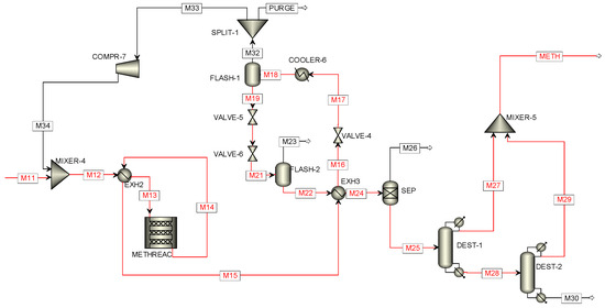 Methanol Production via Power-to-Liquids: A Comparative Simulation of ...