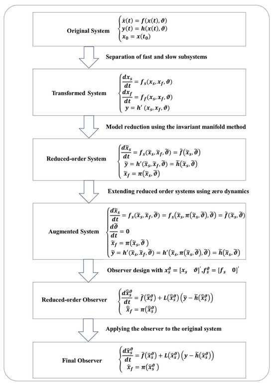 Observer Design for State and Parameter Estimation for Two
