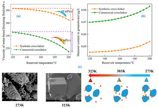 Effects of Modified Cross-Linkers on the Rheology of Water-Based ...