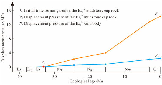 Determination of the Diversion Period of Hydrocarbon Migration