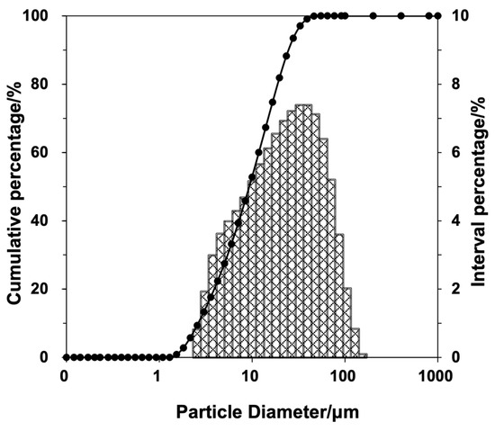Slurry Transportation Characteristics of Potash Mine Cemented